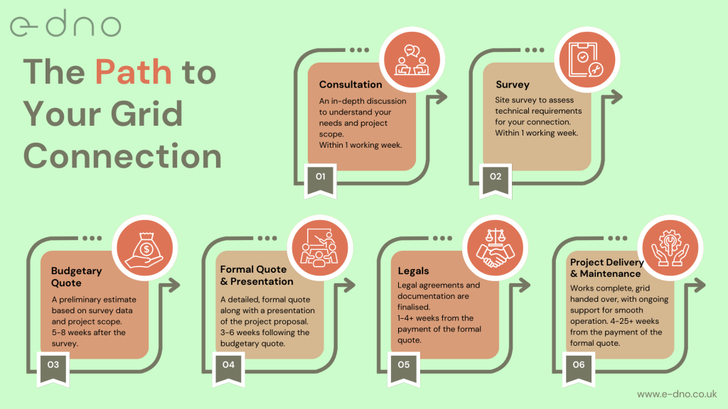 This image shows a business process infographic titled "The Path to Your Grid Connection" by e-dno. It outlines a 6-step process for grid connection services, presented in a flowchart format with a light green background.
The steps are:
01 - Consultation: An in-depth discussion to understand your needs and project scope, completed within 1 working week.
02 - Survey: A site survey to assess technical requirements for your connection, also within 1 working week.
03 - Budgetary Quote: A preliminary estimate based on survey data and project scope, delivered 5-8 weeks after the survey.
04 - Formal Quote & Presentation: A detailed, formal quote along with a project proposal presentation, provided 3-6 weeks following the budgetary quote.
05 - Legals: Finalization of legal agreements and documentation, taking 1-4+ weeks from the payment of the formal quote.
06 - Project Delivery & Maintenance: Works completion and grid handover, with ongoing support for smooth operation, lasting 4-25+ weeks from the formal quote payment.
Each step is represented by a rounded rectangle with an icon, connected by arrows showing the sequential flow. The design uses coral/orange colored boxes with white icons representing different aspects of the process (consultation, survey tools, money, presentation, handshake, and gear/lightbulb).